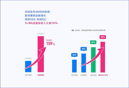乐信2020年第三季度营收32亿 ToB科技服务收入大增159